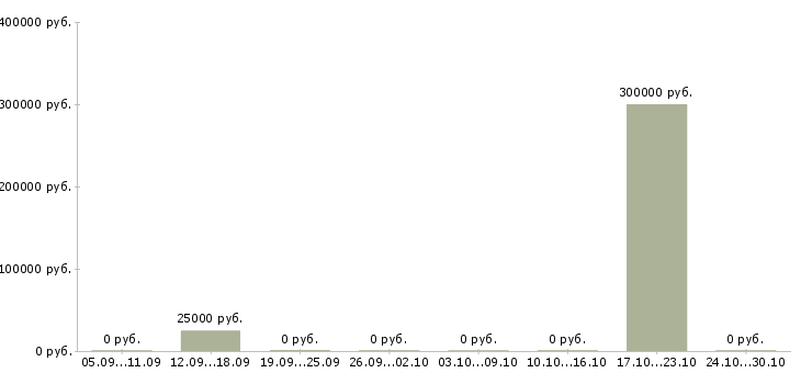 Вакансии менеджер организации и управления Бурятия - Медиана зарплат менеджер организации и управления Бурятия за 2 месяца
