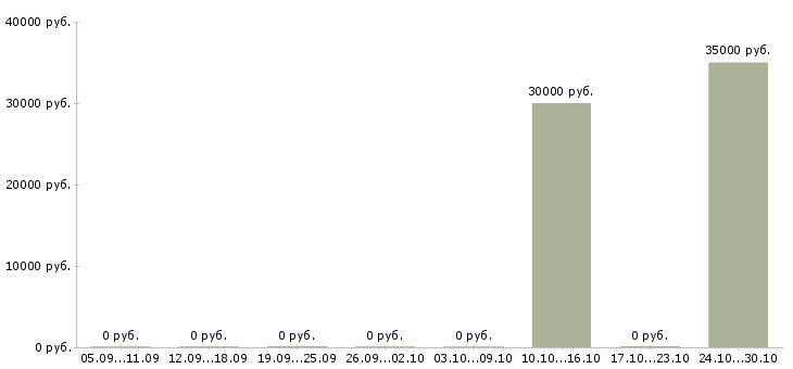 Вакансии менеджер отдела снабжения в Челябинске - Медиана зарплат менеджер отдела снабжения в Челябинске за 2 месяца