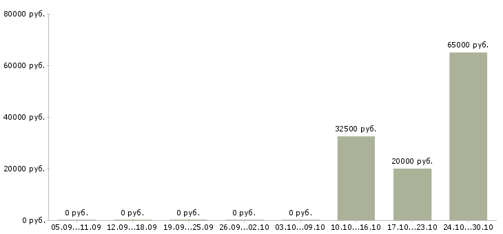 Вакансии менеджер по делопроизводству в Воронеже - Медиана зарплат менеджер по делопроизводству в Воронеже за 2 месяца