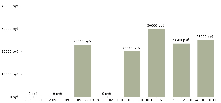 Вакансии менеджер по делопроизводству в Ижевске - Медиана зарплат менеджер по делопроизводству в Ижевске за 2 месяца