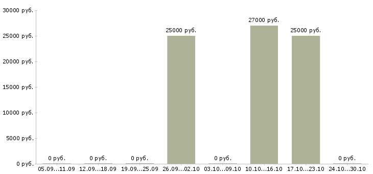 Вакансии менеджер по наружной рекламе в Екатеринбурге - Медиана зарплат менеджер по наружной рекламе в Екатеринбурге за 2 месяца