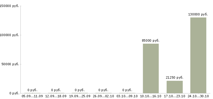 Вакансии менеджер по работе с агентствами в Ижевске - Медиана зарплат менеджер по работе с агентствами в Ижевске за 2 месяца