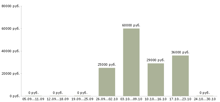 Вакансии менеджер по работе с организациями в Раменском - Медиана зарплат менеджер по работе с организациями в Раменском за 2 месяца