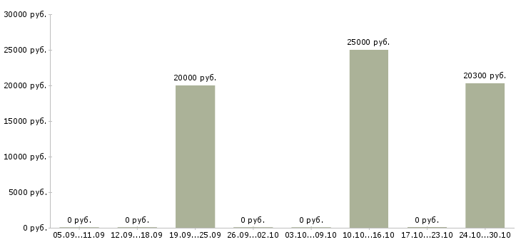 Вакансии менеджер продаж не активные Улан-удэ - Медиана зарплат менеджер продаж не активные Улан-удэ за 2 месяца