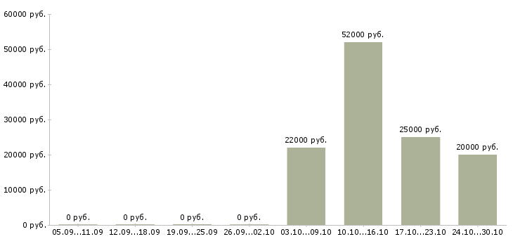 Вакансии менеджер торгового зала в Чебоксарах - Медиана зарплат менеджер торгового зала в Чебоксарах за 2 месяца