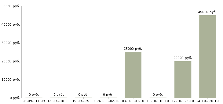 Вакансии начальник базы в Вологде - Медиана зарплат начальник базы в Вологде за 2 месяца