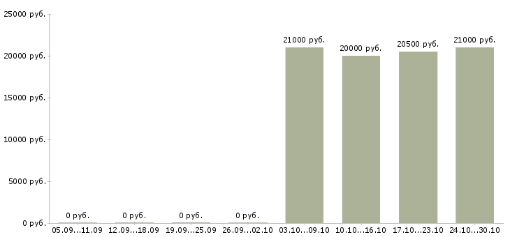 Вакансии начальник общего отдела в Владимире - Медиана зарплат начальник общего отдела в Владимире за 2 месяца