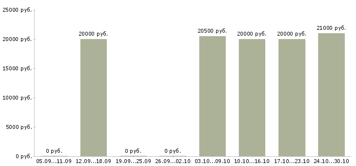 Вакансии начальник общего отдела в Рязани - Медиана зарплат начальник общего отдела в Рязани за 2 месяца