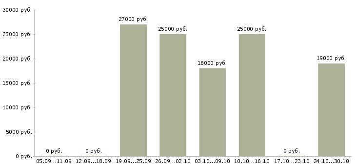 Вакансии подработка на компьютере на дому в Смоленске - Медиана зарплат подработка на компьютере на дому в Смоленске за 2 месяца
