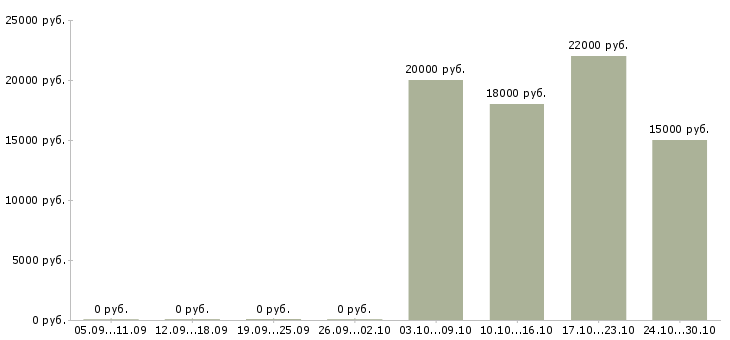 Вакансии продавец в ночную смену Ростов-на-дону - Медиана зарплат продавец в ночную смену Ростов-на-дону за 2 месяца