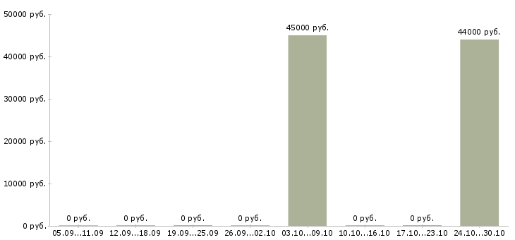 Вакансии продавец в ночные смены в Саратове - Медиана зарплат продавец в ночные смены в Саратове за 2 месяца