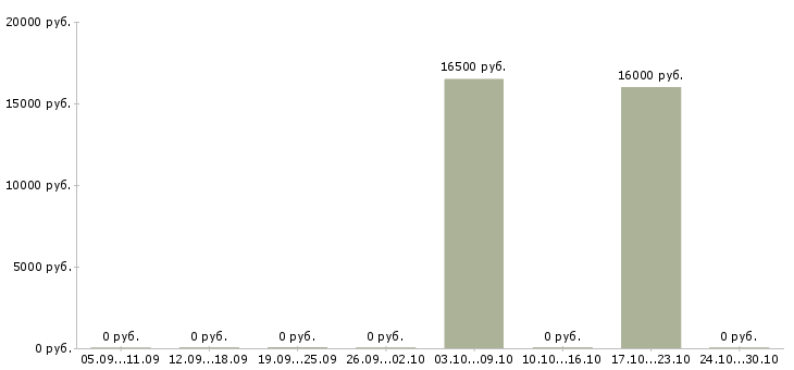 Вакансии продавец детских товаров в Липецке - Медиана зарплат продавец детских товаров в Липецке за 2 месяца