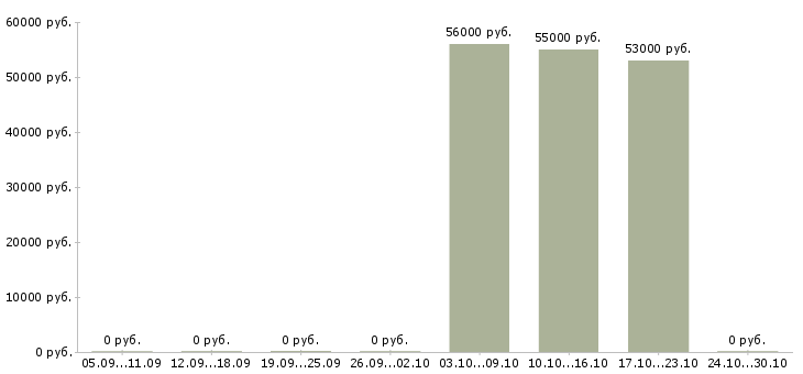 Вакансии разнорабочий на склад в Люберцах - Медиана зарплат разнорабочий на склад в Люберцах за 2 месяца