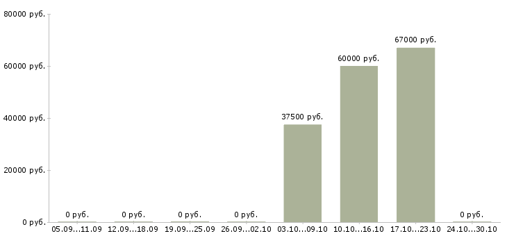 Вакансии руководитель проектного отдела в Краснодаре - Медиана зарплат руководитель проектного отдела в Краснодаре за 2 месяца