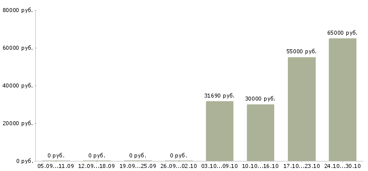 Вакансии сборщик подработка Нижний новгород - Медиана зарплат сборщик подработка Нижний новгород за 2 месяца