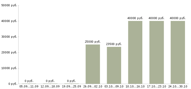 Вакансии сотрудник на неполный рабочий день в Архангельске - Медиана зарплат сотрудник на неполный рабочий день в Архангельске за 2 месяца