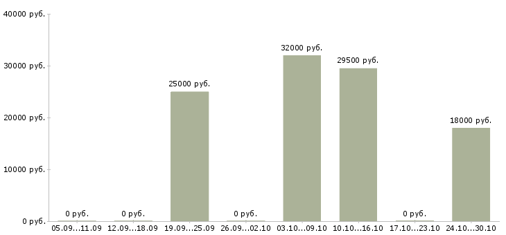 Вакансии сотрудник по подбору персонала в Волжском - Медиана зарплат сотрудник по подбору персонала в Волжском за 2 месяца