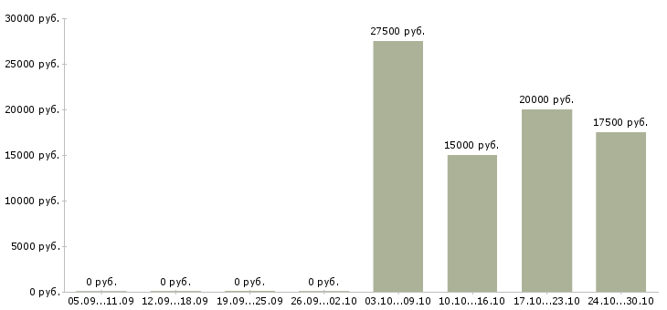 Вакансии специалист дистанционного обучения в Тюмени - Медиана зарплат специалист дистанционного обучения в Тюмени за 2 месяца