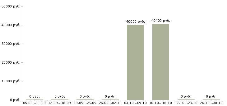 Вакансии специалист по качеству продукции в Подольске - Медиана зарплат специалист по качеству продукции в Подольске за 2 месяца