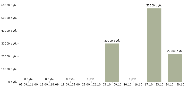 Вакансии специалист по качеству продукции в Туле - Медиана зарплат специалист по качеству продукции в Туле за 2 месяца
