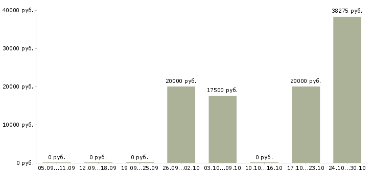 Вакансии специалист по обучению персонала в Саранске - Медиана зарплат специалист по обучению персонала в Саранске за 2 месяца
