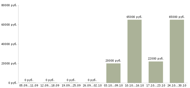 Вакансии специалист по обучению персонала в Тамбове - Медиана зарплат специалист по обучению персонала в Тамбове за 2 месяца
