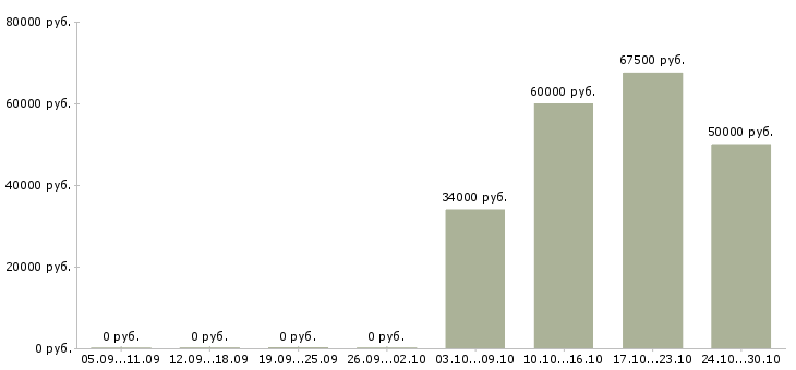 Вакансии специалист по техническому обслуживанию в Владивостоке - Медиана зарплат специалист по техническому обслуживанию в Владивостоке за 2 месяца