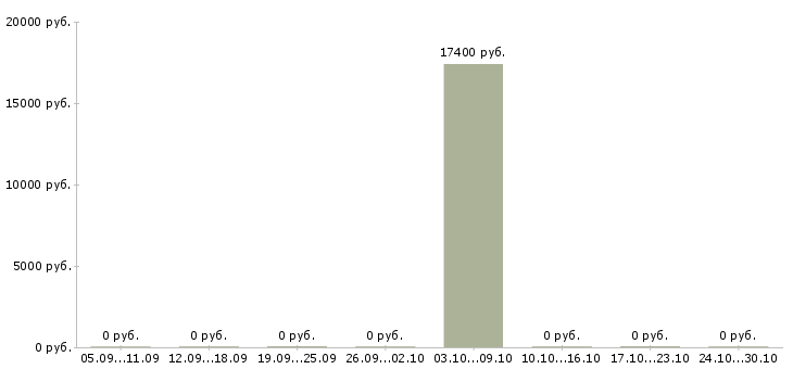 Вакансии специалист службы поддержки в Владимире - Медиана зарплат специалист службы поддержки в Владимире за 2 месяца
