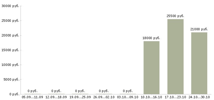 Вакансии требуются продавцы кассиры Чувашия - Медиана зарплат требуются продавцы кассиры Чувашия за 2 месяца