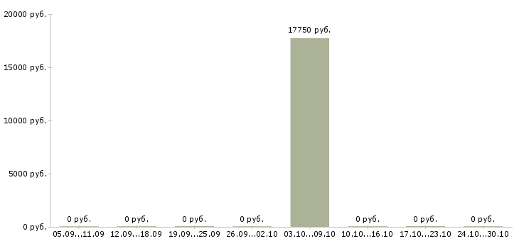Вакансии уборщицы на полный день в Твери - Медиана зарплат уборщицы на полный день в Твери за 2 месяца