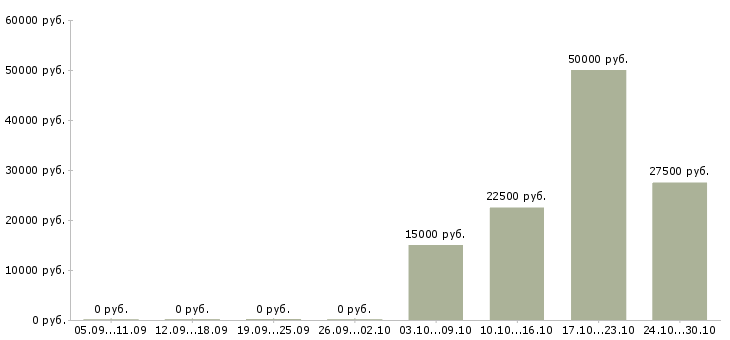 Вакансии удаленно онлайн Йошкар-ола - Медиана зарплат удаленно онлайн Йошкар-ола за 2 месяца