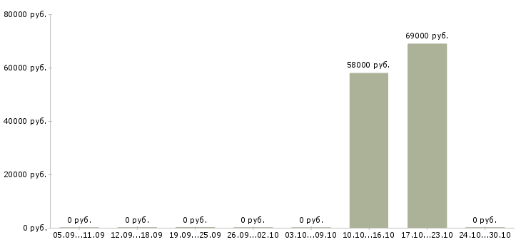 Вакансии упаковщики на работу вахтой в Ногинске - Медиана зарплат упаковщики на работу вахтой в Ногинске за 2 месяца