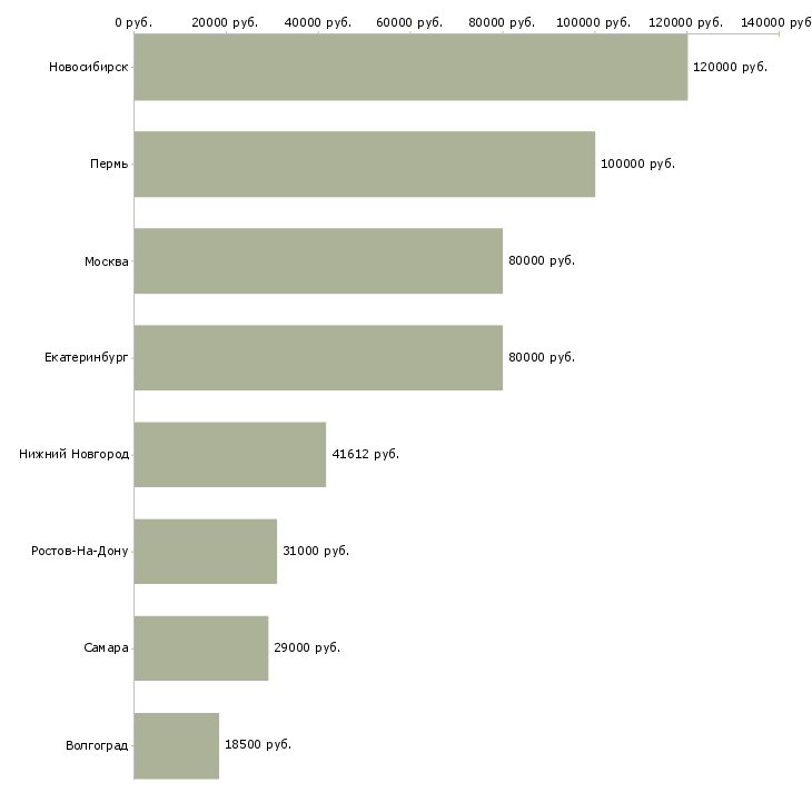 Поиск работы начальник правового отдела-Медиана зарплаты для вакансии «начальник правового отдела» в других городах