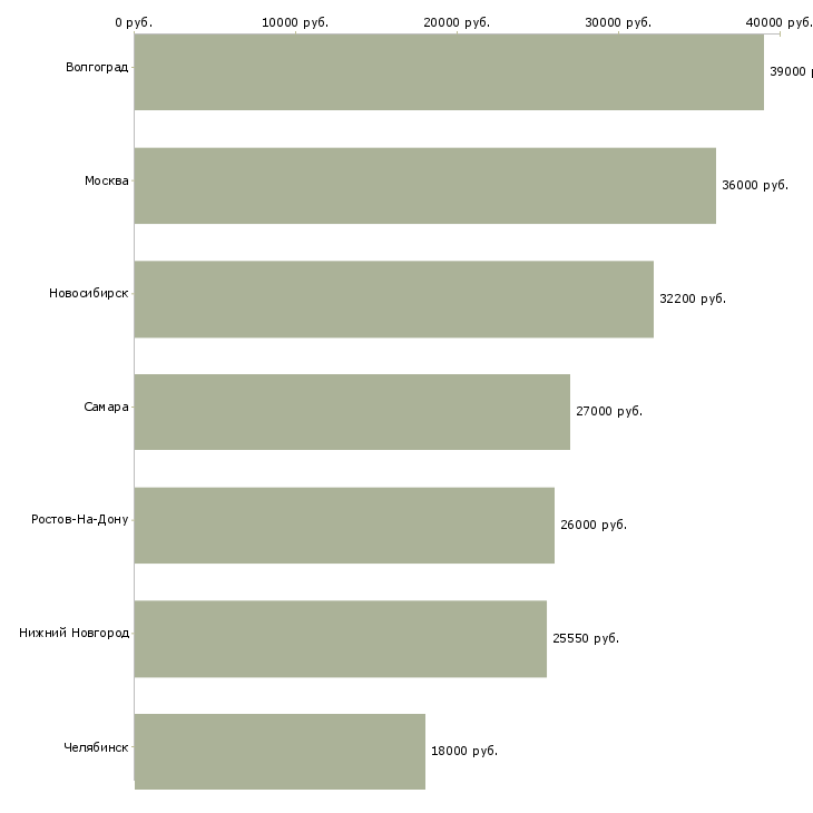 Поиск работы повар на гриль-Медиана зарплаты для вакансии «повар на гриль» в других городах