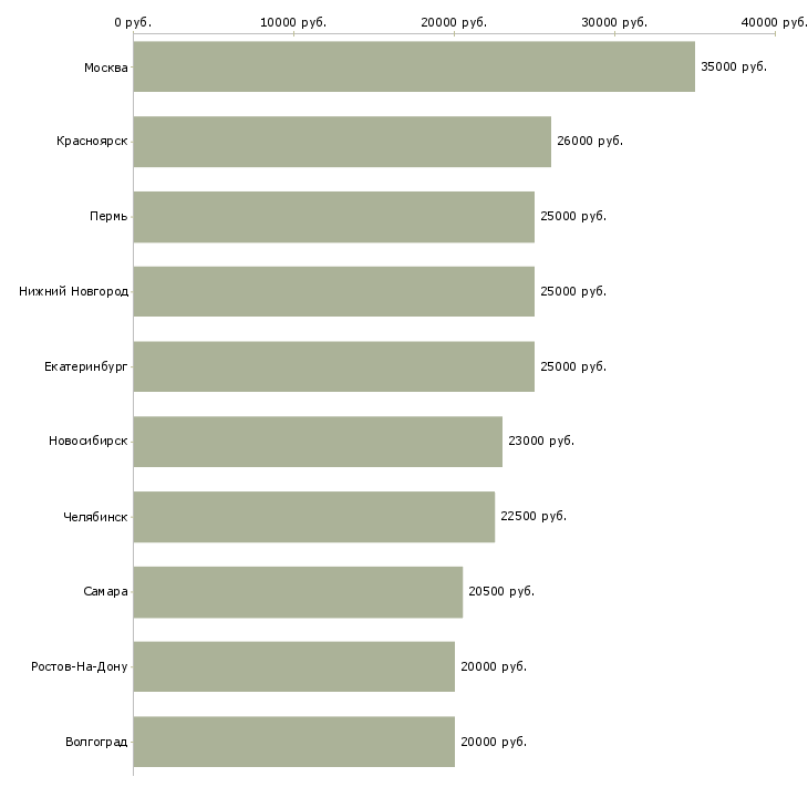 Поиск работы продавец мужской одежды-Медиана зарплаты для вакансии «продавец мужской одежды» в других городах