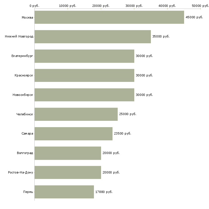 Поиск работы экономист по договорам-Медиана зарплаты для вакансии «экономист по договорам» в других городах