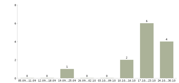 Работа менеджер по обучению и развитию Адыгея - Число вакансий Адыгея по специальности менеджер по обучению и развитию за 2 месяца