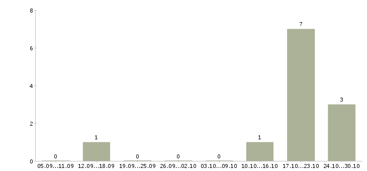 Работа менеджер организации и управления Бурятия - Число вакансий Бурятия по специальности менеджер организации и управления за 2 месяца