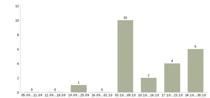 Работа онлайн удаленно Йошкар-ола - Число вакансий Йошкар-ола по специальности онлайн удаленно за 2 месяца