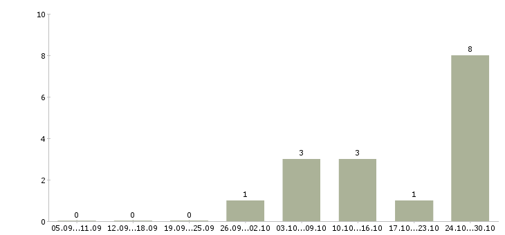 Работа водители с правами категории с Мордовия - Число вакансий Мордовия по специальности водители с правами категории с за 2 месяца