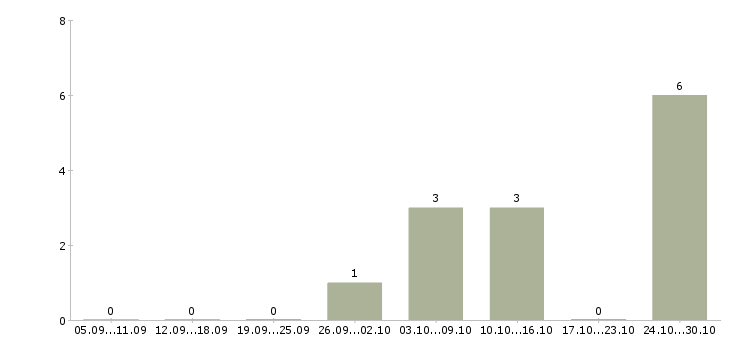 Работа водитель с правами категории в Мордовия - Число вакансий Мордовия по специальности водитель с правами категории в за 2 месяца