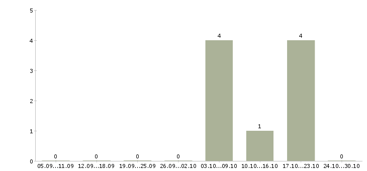 Работа начальник правового отдела Нижний новгород - Число вакансий Нижний новгород по специальности начальник правового отдела за 2 месяца
