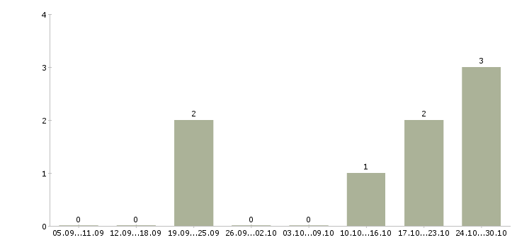 Работа менеджер по обучению и развитию Орехово-зуево - Число вакансий Орехово-зуево по специальности менеджер по обучению и развитию за 2 месяца