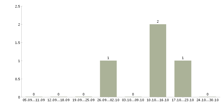 Работа менеджер отдела логистики Ростов-на-дону - Число вакансий Ростов-на-дону по специальности менеджер отдела логистики за 2 месяца