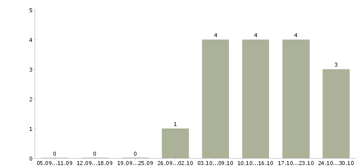 Работа тренер групповых программ Санкт-петербург - Число вакансий Санкт-петербург по специальности тренер групповых программ за 2 месяца
