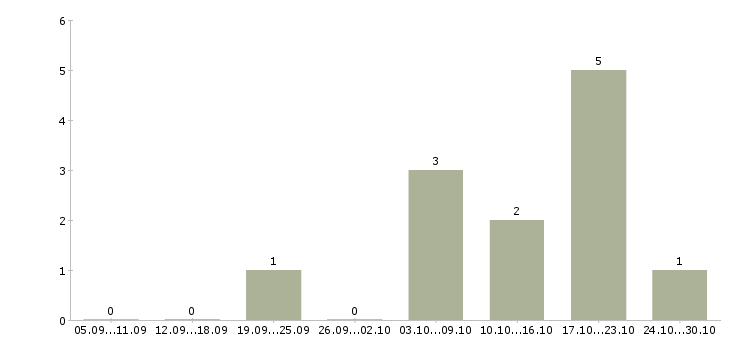 Работа предлагаю работу по интернету Симферополь - Число вакансий Симферополь по специальности предлагаю работу по интернету за 2 месяца
