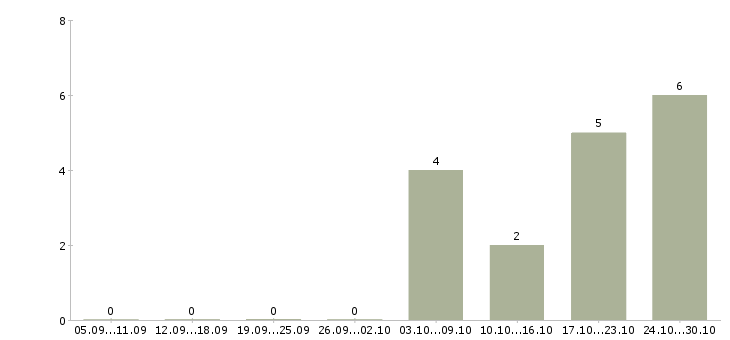 Работа кассир в в продуктовый магазин Татарстан - Число вакансий Татарстан по специальности кассир в в продуктовый магазин за 2 месяца