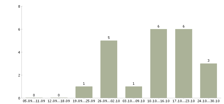 Работа аналитик проектов по Удмуртия - Число вакансий Удмуртия по специальности аналитик проектов по за 2 месяца