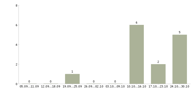 Работа менеджер продаж не активные Улан-удэ - Число вакансий Улан-удэ по специальности менеджер продаж не активные за 2 месяца