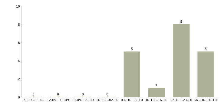Работа специалист дистанционного обучения в Астрахани - Число вакансий в Астрахани по специальности специалист дистанционного обучения за 2 месяца